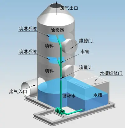 噴淋塔適合處理哪種廢氣？