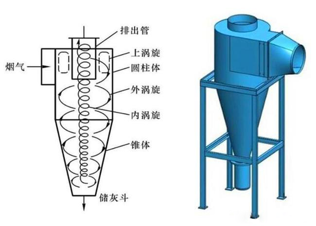 什么是旋風(fēng)除塵器？旋風(fēng)除塵器是怎樣工作的？