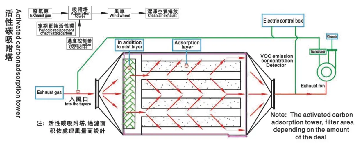 活性炭廢氣處理設(shè)備有什么特點？